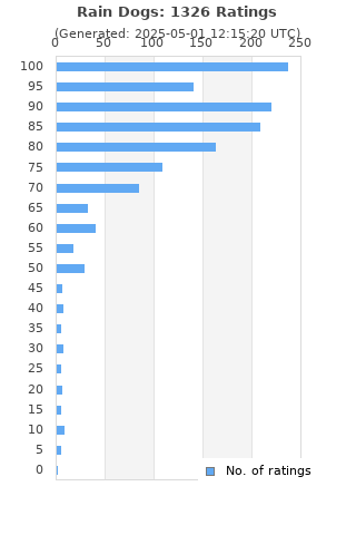 Ratings distribution