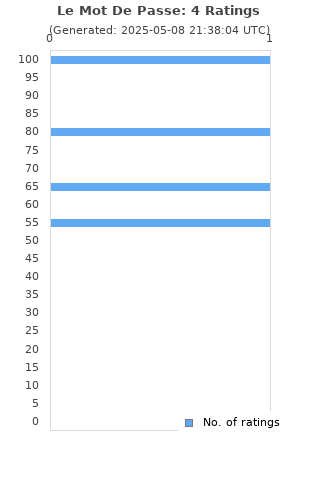 Ratings distribution