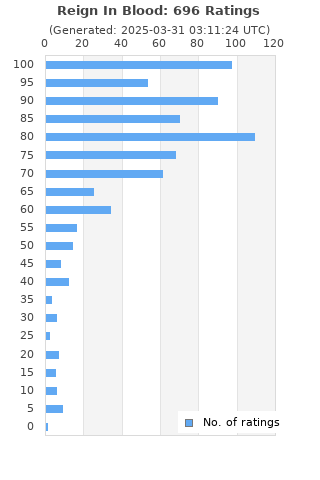 Ratings distribution