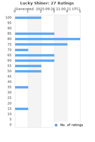 Ratings distribution