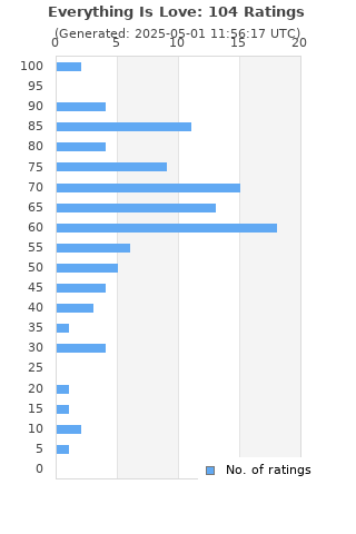 Ratings distribution