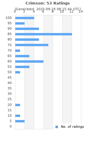 Ratings distribution