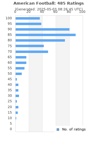 Ratings distribution