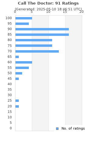 Ratings distribution