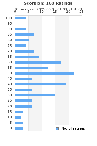 Ratings distribution