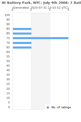 Ratings distribution