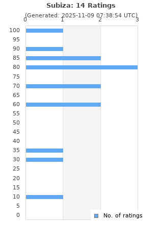 Ratings distribution