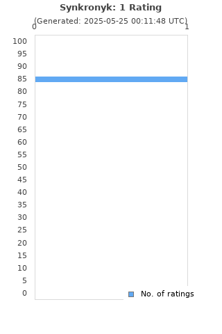 Ratings distribution