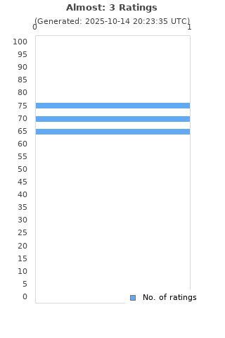 Ratings distribution