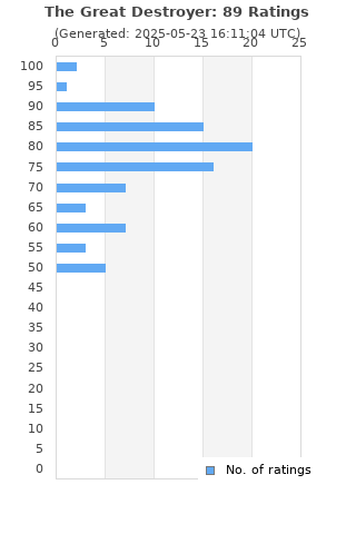 Ratings distribution