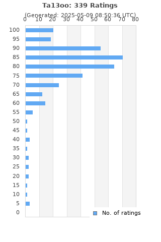 Ratings distribution