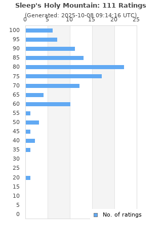 Ratings distribution