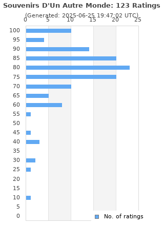 Ratings distribution