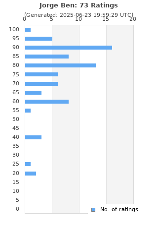 Ratings distribution