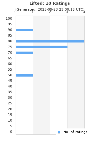 Ratings distribution