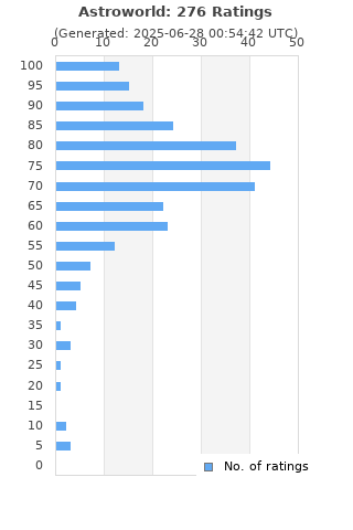 Ratings distribution