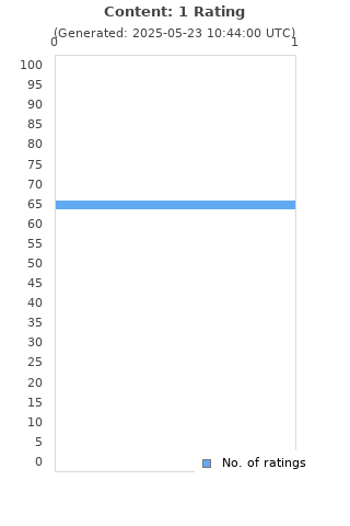 Ratings distribution