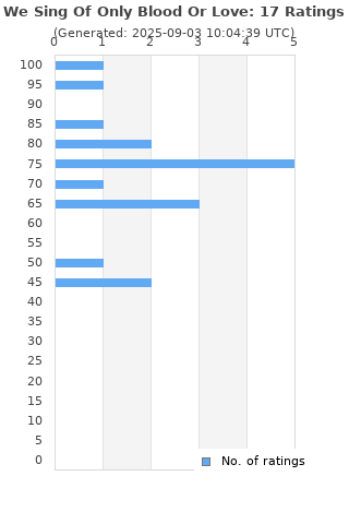 Ratings distribution