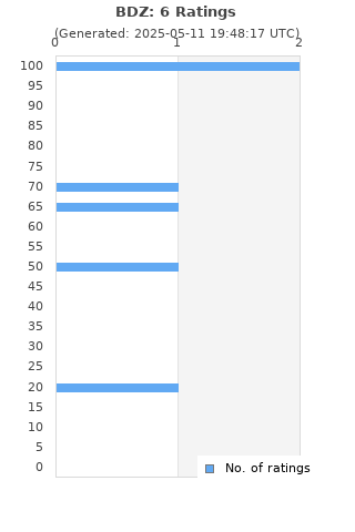 Ratings distribution