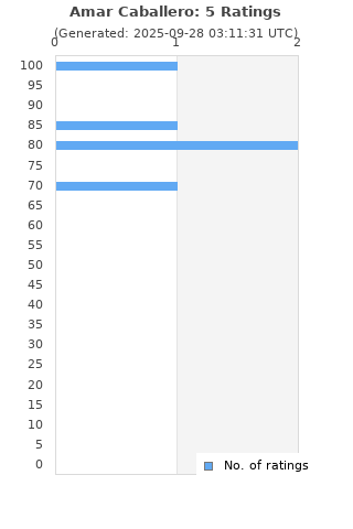 Ratings distribution