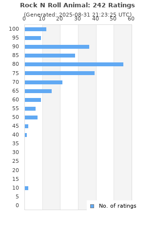 Ratings distribution