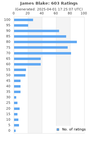 Ratings distribution