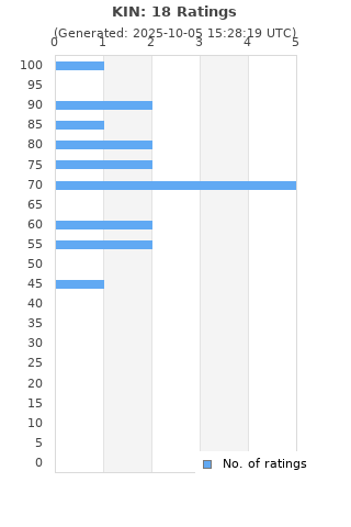 Ratings distribution