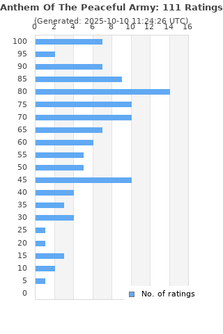 Ratings distribution