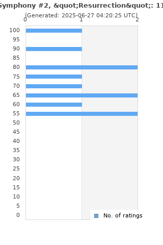 Ratings distribution