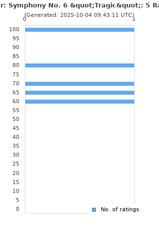Ratings distribution