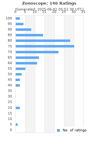 Ratings distribution