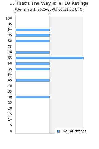 Ratings distribution
