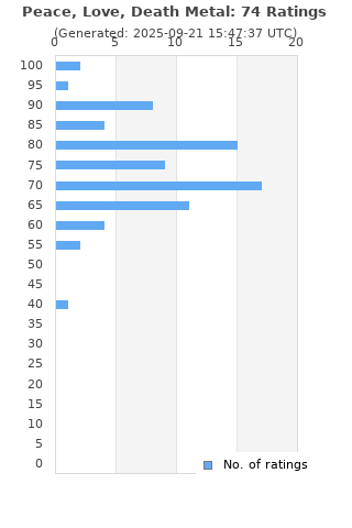 Ratings distribution