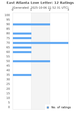 Ratings distribution