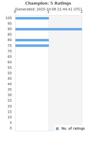 Ratings distribution