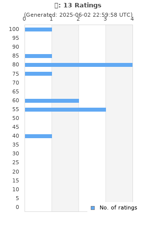Ratings distribution