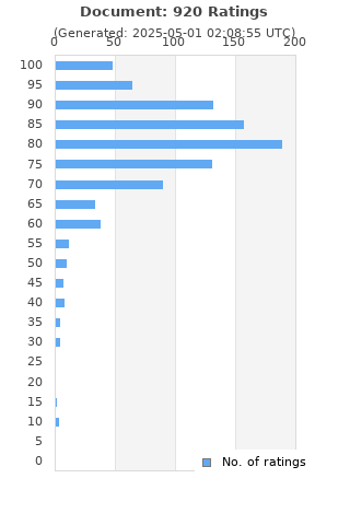 Ratings distribution