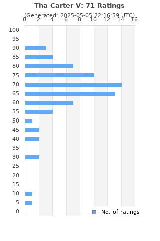 Ratings distribution