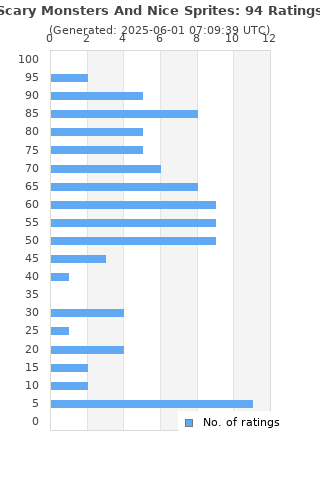Ratings distribution