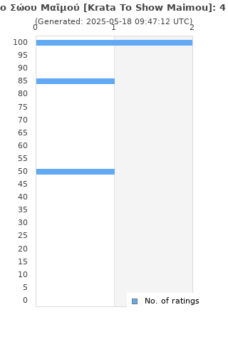 Ratings distribution