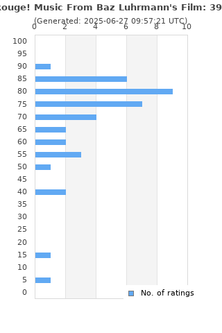 Ratings distribution