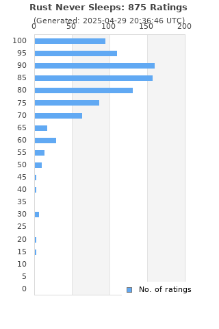 Ratings distribution