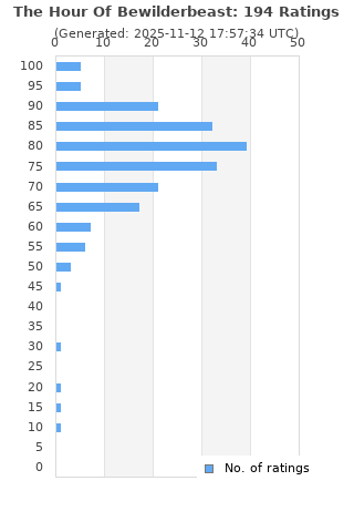 Ratings distribution