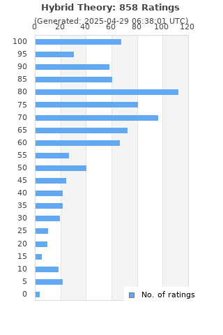 Ratings distribution