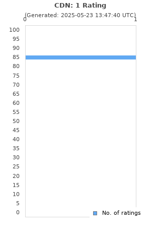 Ratings distribution