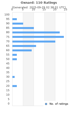 Ratings distribution