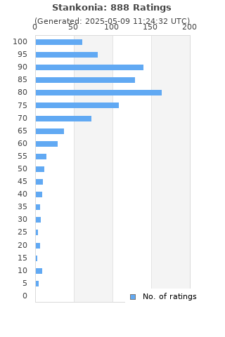 Ratings distribution