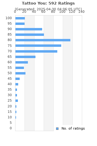 Ratings distribution