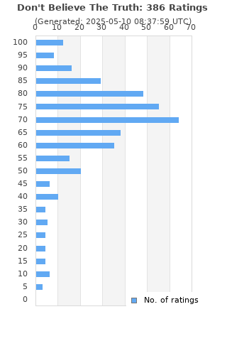 Ratings distribution