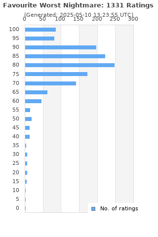 Ratings distribution